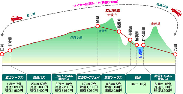 アルペンルート交通費・時間表